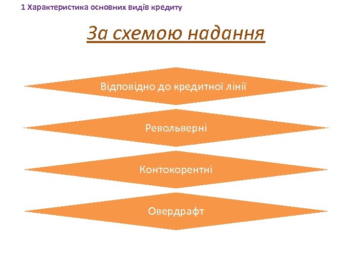 1 Характеристика основних видів кредиту За схемою надання Відповідно до кредитної лінії Револьверні Контокорентні