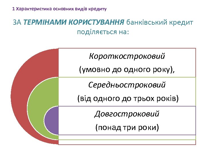 1 Характеристика основних видів кредиту ЗА ТЕРМІНАМИ КОРИСТУВАННЯ банківський кредит поділяється на: Короткостроковий (умовно