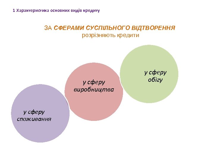 1 Характеристика основних видів кредиту ЗА СФЕРАМИ СУСПІЛЬНОГО ВІДТВОРЕННЯ розрізняють кредити у сферу виробництва