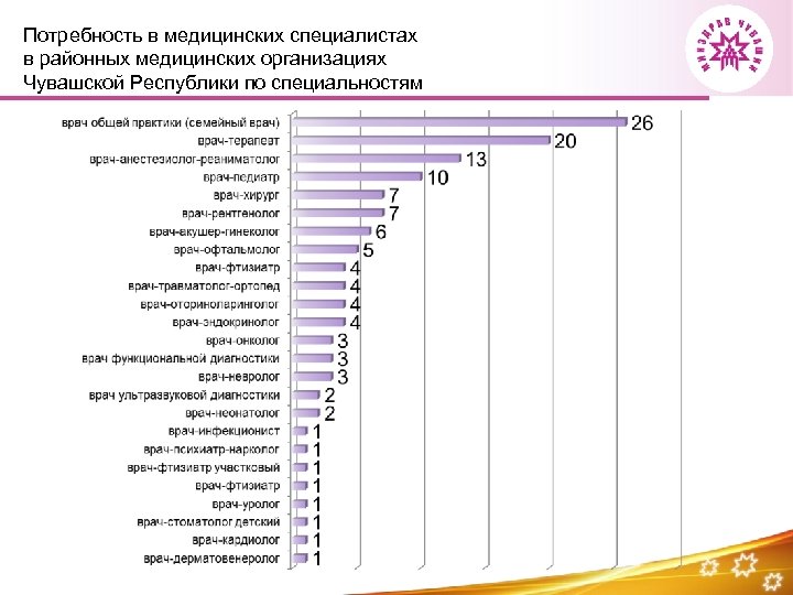 Потребность в медицинских специалистах в районных медицинских организациях Чувашской Республики по специальностям 