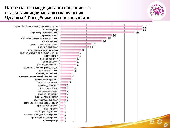 Потребность в медицинских специалистах в городских медицинских организациях Чувашской Республики по специальностям 