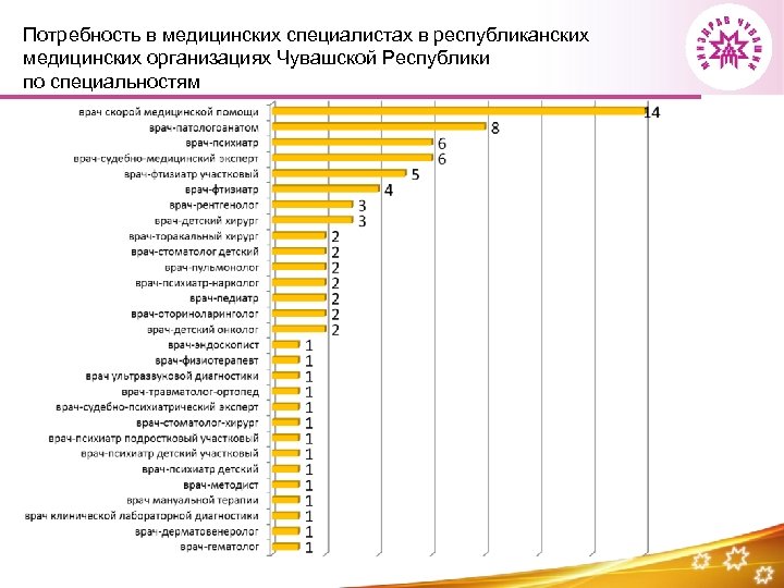 Потребность в медицинских специалистах в республиканских медицинских организациях Чувашской Республики по специальностям 