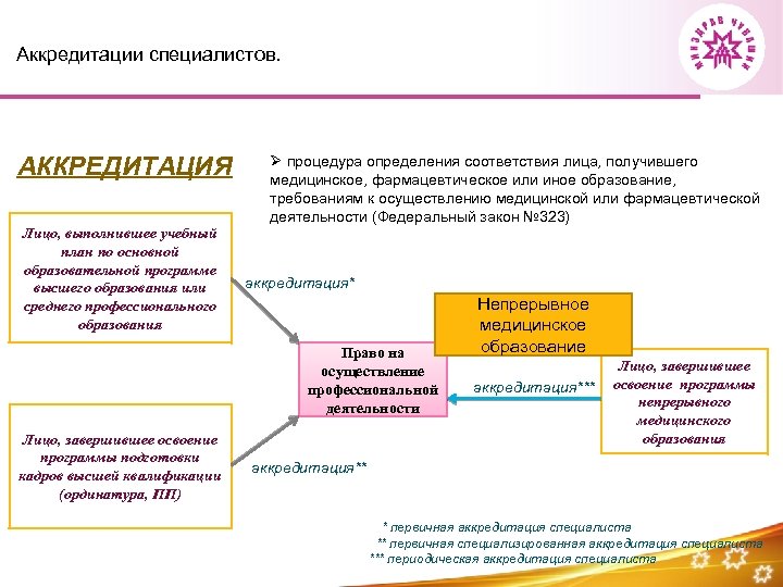 Аккредитации специалистов. АККРЕДИТАЦИЯ Лицо, выполнившее учебный план по основной образовательной программе высшего образования или