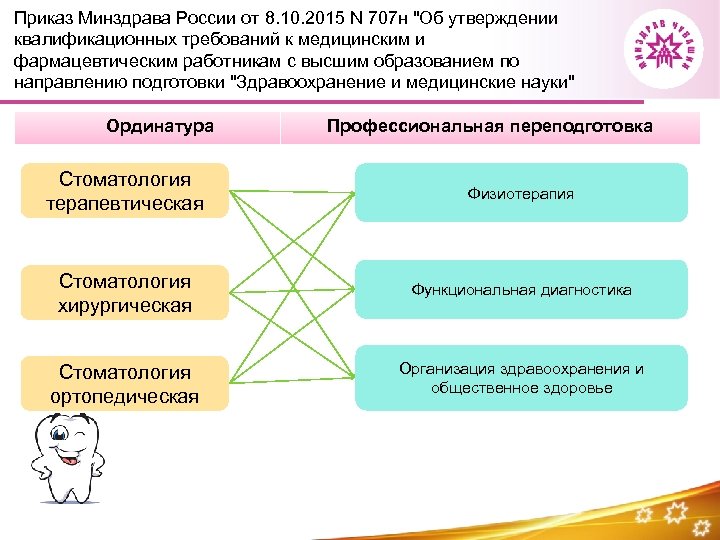 Приказ Минздрава России от 8. 10. 2015 N 707 н "Об утверждении квалификационных требований