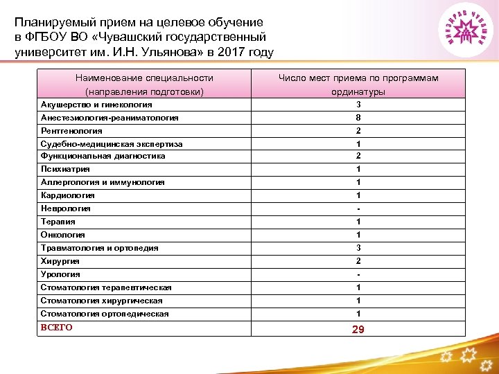 Планируемый прием на целевое обучение в ФГБОУ ВО «Чувашский государственный университет им. И. Н.