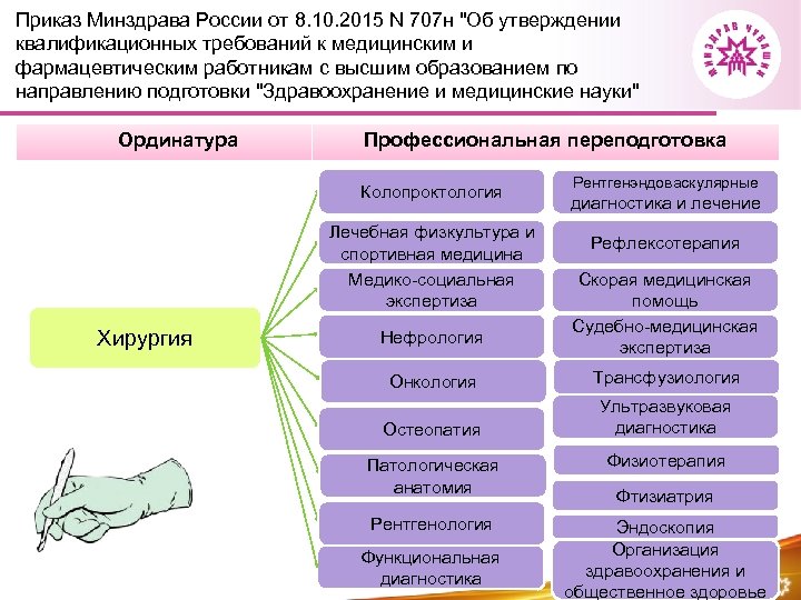 Приказ Минздрава России от 8. 10. 2015 N 707 н "Об утверждении квалификационных требований