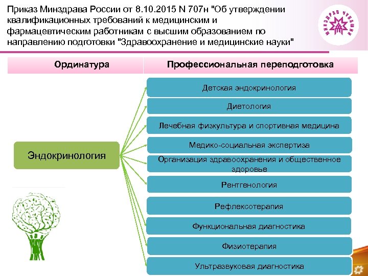 Приказ Минздрава России от 8. 10. 2015 N 707 н "Об утверждении квалификационных требований