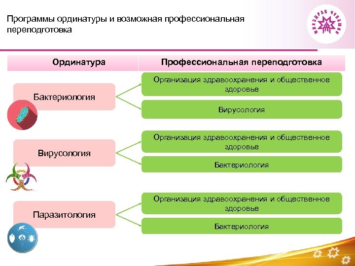 Программы ординатуры и возможная профессиональная переподготовка Ординатура Бактериология Профессиональная переподготовка Организация здравоохранения и общественное