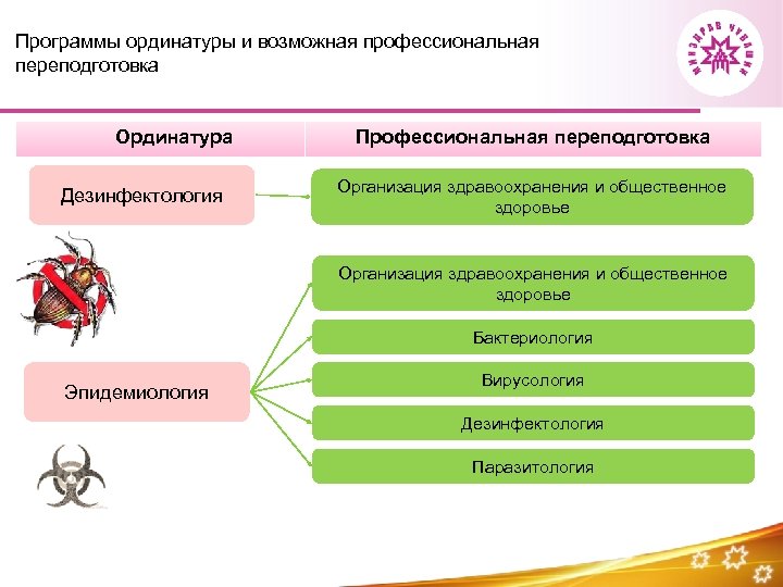Программы ординатуры и возможная профессиональная переподготовка Ординатура Дезинфектология Профессиональная переподготовка Организация здравоохранения и общественное