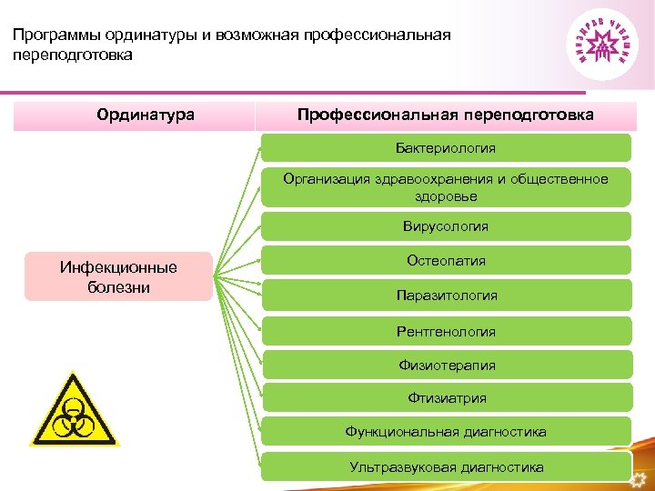 Программы ординатуры и возможная профессиональная переподготовка Ординатура Профессиональная переподготовка Бактериология Организация здравоохранения и общественное