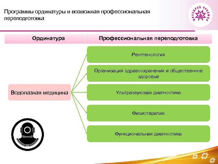 Программы ординатуры и возможная профессиональная переподготовка Ординатура Профессиональная переподготовка Рентгенология Организация здравоохранения и общественное