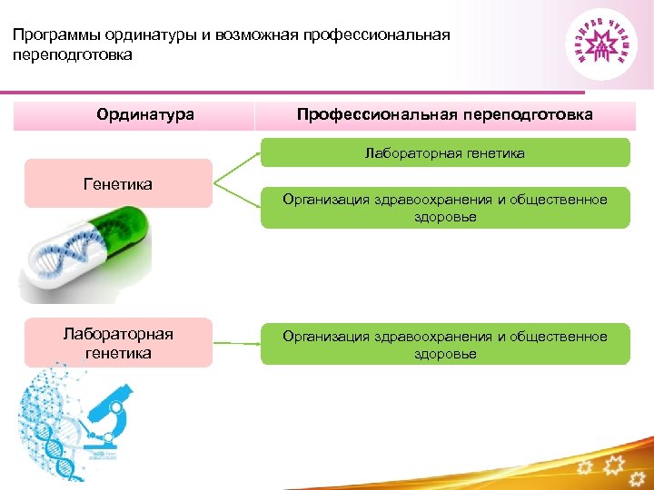 Программы ординатуры и возможная профессиональная переподготовка Ординатура Профессиональная переподготовка Лабораторная генетика Генетика Лабораторная генетика