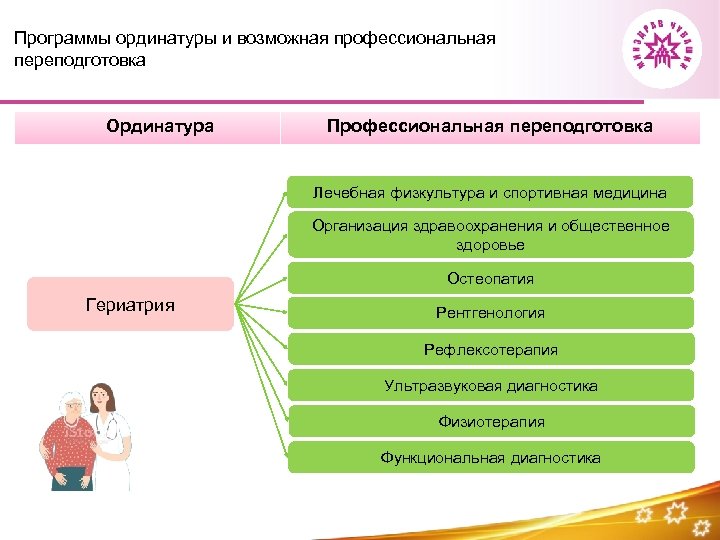 Программы ординатуры и возможная профессиональная переподготовка Ординатура Профессиональная переподготовка Лечебная физкультура и спортивная медицина