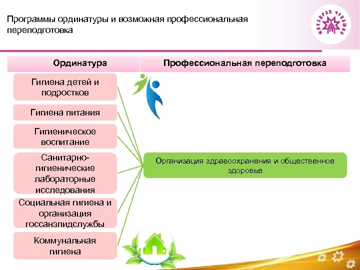 Программы ординатуры и возможная профессиональная переподготовка Ординатура Профессиональная переподготовка Гигиена детей и подростков Гигиена
