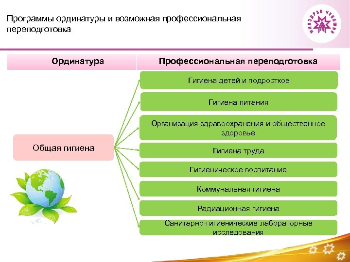 Программы ординатуры и возможная профессиональная переподготовка Ординатура Профессиональная переподготовка Гигиена детей и подростков Гигиена