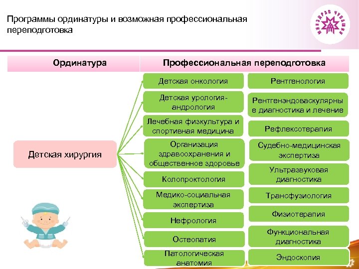 Программы ординатуры и возможная профессиональная переподготовка Ординатура Профессиональная переподготовка Детская онкология Детская урологияандрология Рентгенэндоваскулярны