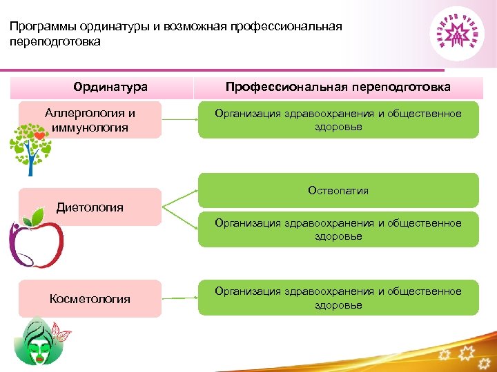 Программы ординатуры и возможная профессиональная переподготовка Ординатура Аллергология и иммунология Профессиональная переподготовка Организация здравоохранения
