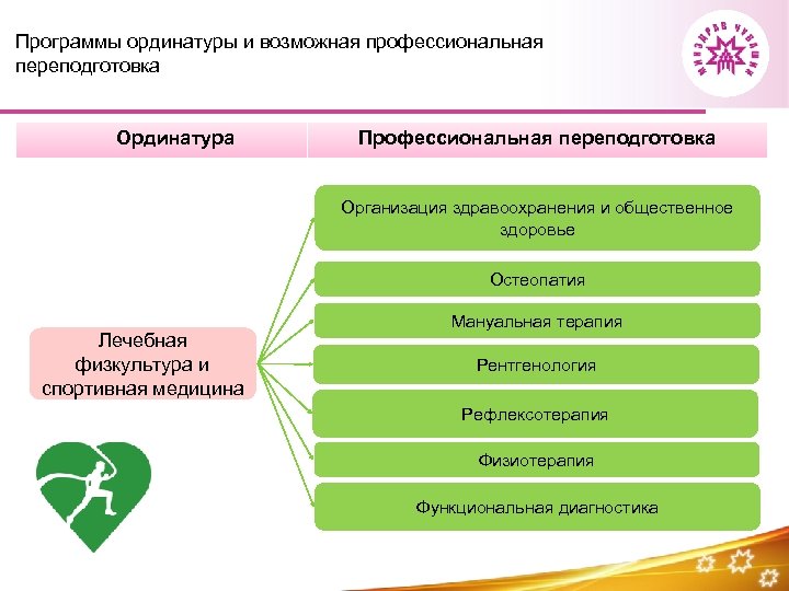 Программы ординатуры и возможная профессиональная переподготовка Ординатура Профессиональная переподготовка Организация здравоохранения и общественное здоровье