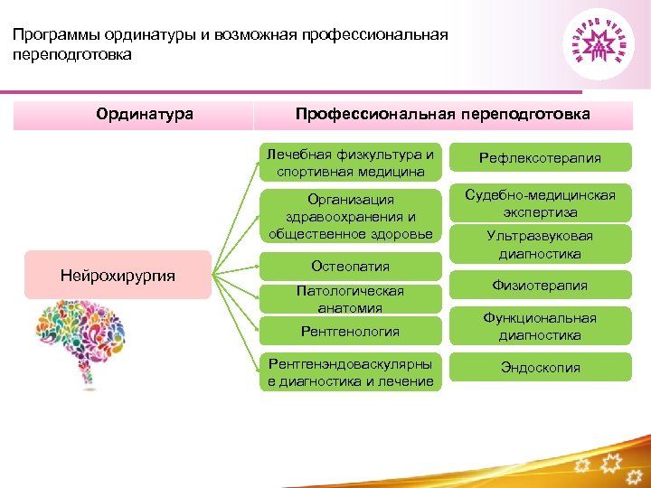 Программы ординатуры и возможная профессиональная переподготовка Ординатура Профессиональная переподготовка Лечебная физкультура и спортивная медицина