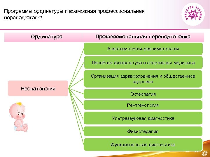 Программы ординатуры и возможная профессиональная переподготовка Ординатура Профессиональная переподготовка Анестезиология-реаниматология Лечебная физкультура и спортивная