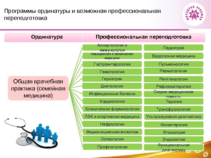 Программы ординатуры и возможная профессиональная переподготовка Ординатура Профессиональная переподготовка Аллергология и иммунология Педиатрия Авиационная