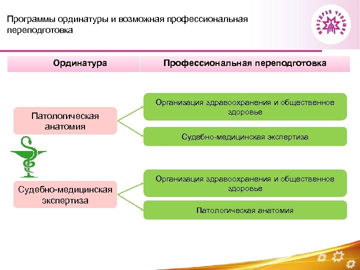 Программы ординатуры и возможная профессиональная переподготовка Ординатура Патологическая анатомия Профессиональная переподготовка Организация здравоохранения и