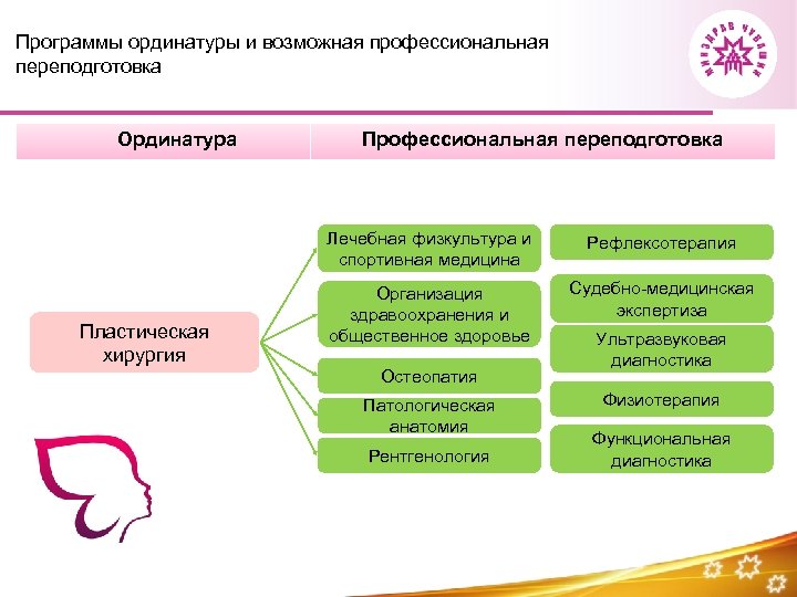Программы ординатуры и возможная профессиональная переподготовка Ординатура Профессиональная переподготовка Лечебная физкультура и спортивная медицина