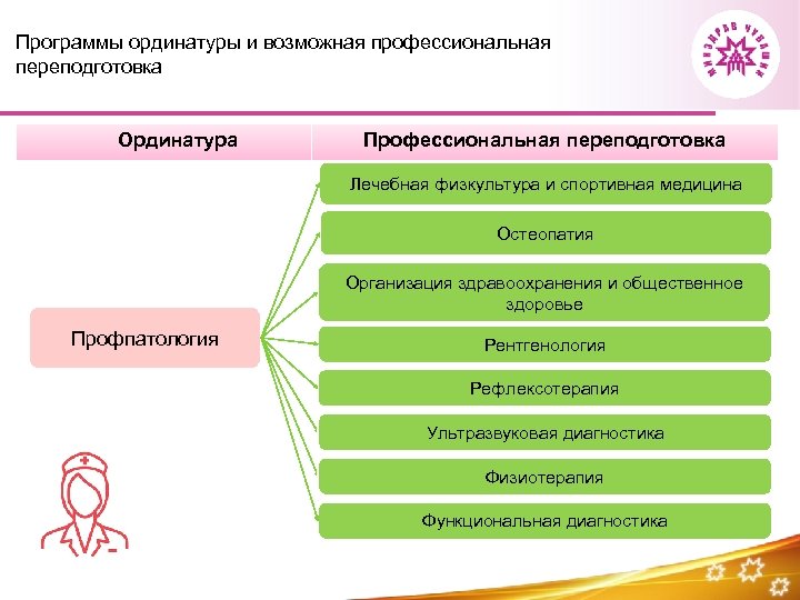 Программы ординатуры и возможная профессиональная переподготовка Ординатура Профессиональная переподготовка Лечебная физкультура и спортивная медицина
