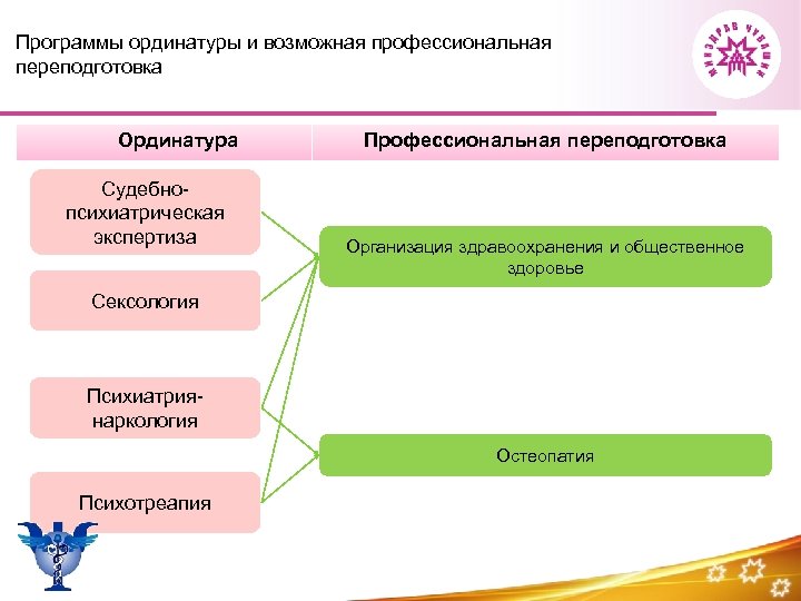 Программы ординатуры и возможная профессиональная переподготовка Ординатура Судебнопсихиатрическая экспертиза Профессиональная переподготовка Организация здравоохранения и