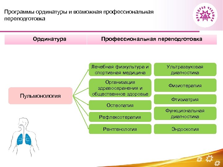 Программы ординатуры и возможная профессиональная переподготовка Ординатура Профессиональная переподготовка Лечебная физкультура и спортивная медицина