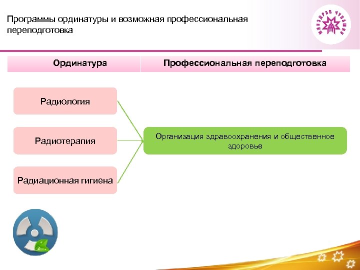 Программы ординатуры и возможная профессиональная переподготовка Ординатура Профессиональная переподготовка Радиология Радиотерапия Радиационная гигиена Организация