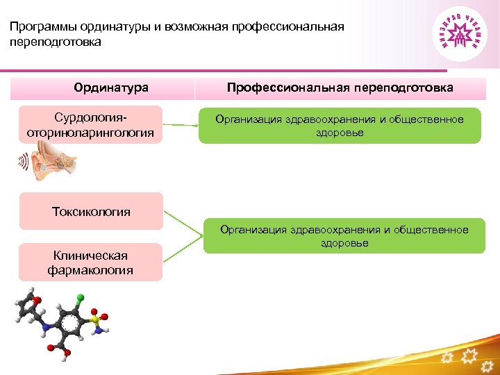 Программы ординатуры и возможная профессиональная переподготовка Ординатура Сурдологияоториноларингология Профессиональная переподготовка Организация здравоохранения и общественное
