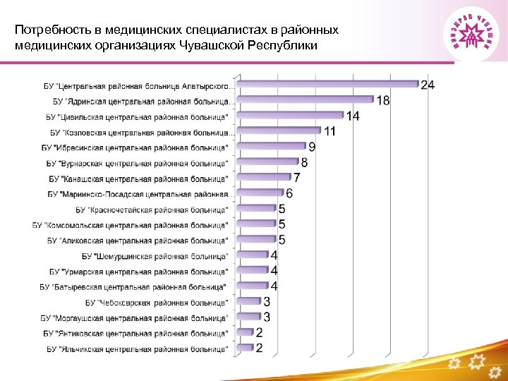 Потребность в медицинских специалистах в районных медицинских организациях Чувашской Республики 