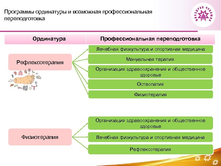 Программы ординатуры и возможная профессиональная переподготовка Ординатура Профессиональная переподготовка Лечебная физкультура и спортивная медицина