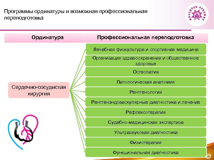 Программы ординатуры и возможная профессиональная переподготовка Ординатура Профессиональная переподготовка Лечебная физкультура и спортивная медицина