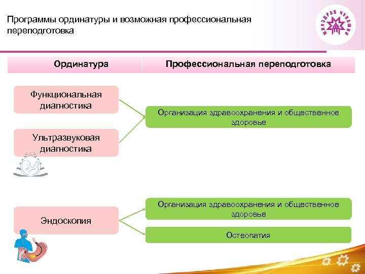 Программы ординатуры и возможная профессиональная переподготовка Ординатура Функциональная диагностика Профессиональная переподготовка Организация здравоохранения и