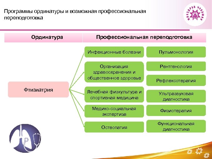 Программы ординатуры и возможная профессиональная переподготовка Ординатура Профессиональная переподготовка Инфекционные болезни Организация здравоохранения и