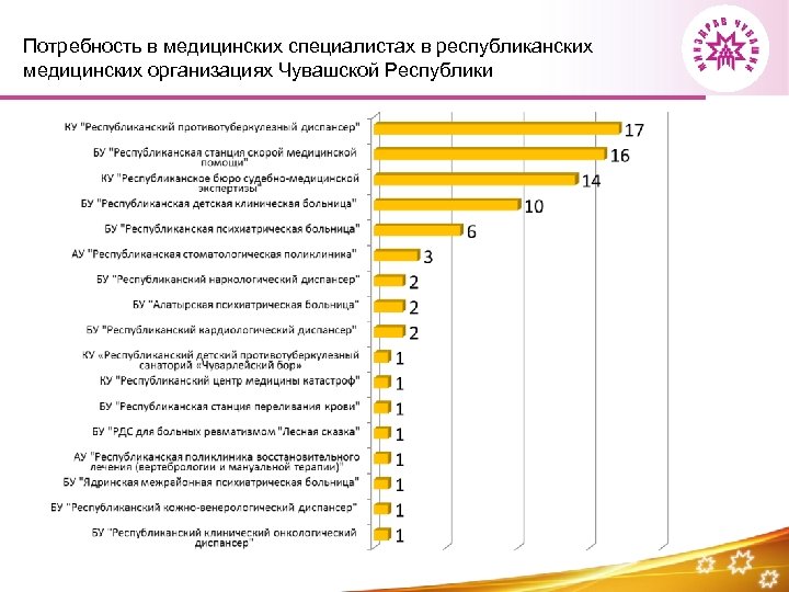 Потребность в медицинских специалистах в республиканских медицинских организациях Чувашской Республики 