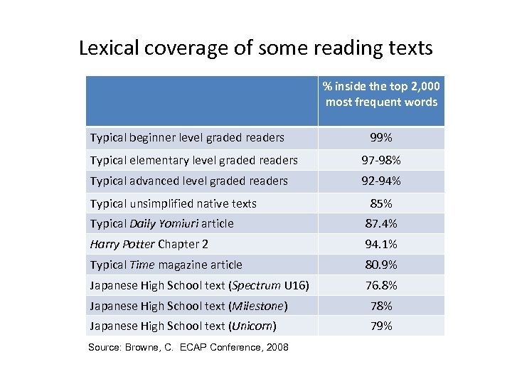 Lexical coverage of some reading texts % inside the top 2, 000 most frequent