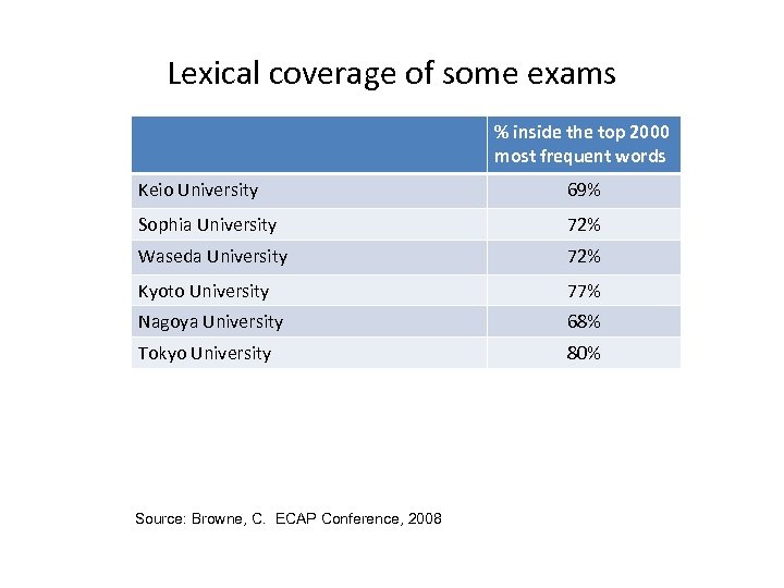 Lexical coverage of some exams % inside the top 2000 most frequent words Keio