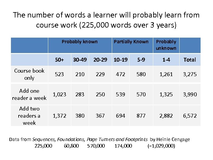 The number of words a learner will probably learn from course work (225, 000