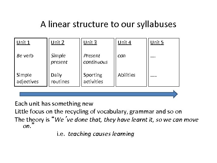 A linear structure to our syllabuses Unit 1 Unit 2 Unit 3 Unit 4