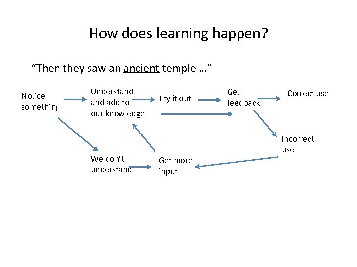 How does learning happen? “Then they saw an ancient temple …” Notice something Understand