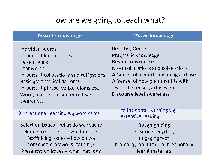 How are we going to teach what? Discrete knowledge Individual words Important lexical phrases