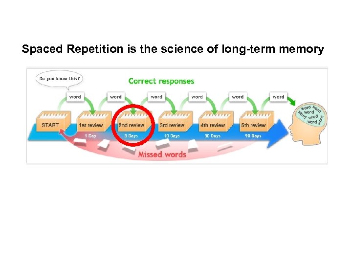 Spaced Repetition is the science of long-term memory 
