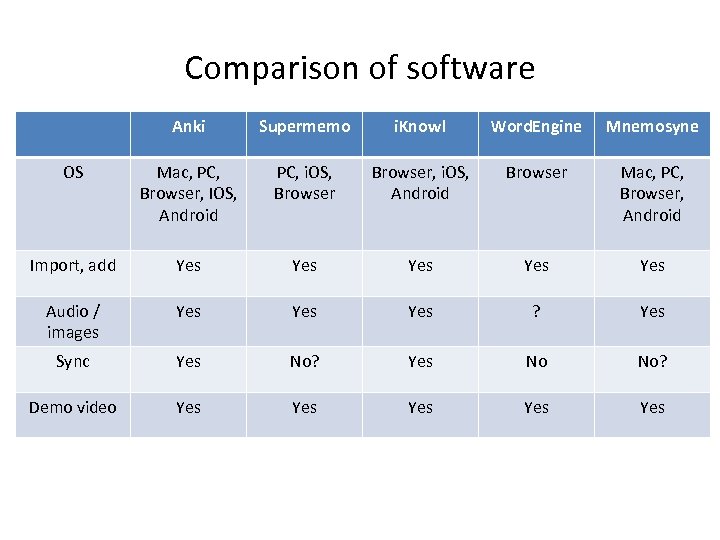 Comparison of software Anki Supermemo i. Know! Word. Engine Mnemosyne OS Mac, PC, Browser,