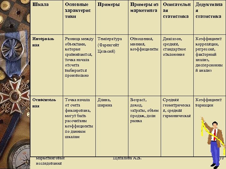 Шкала Основные характерис тики Интерваль ная Относитель ная маркетинговые исследования Примеры из Описательн маркетинга