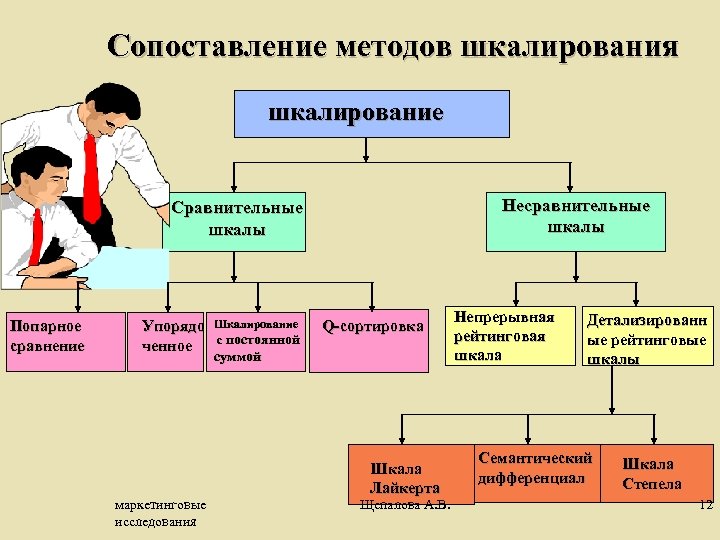 Сопоставление методов шкалирования шкалирование Несравнительные шкалы Сравнительные шкалы Попарное сравнение Упорядо ченное маркетинговые исследования