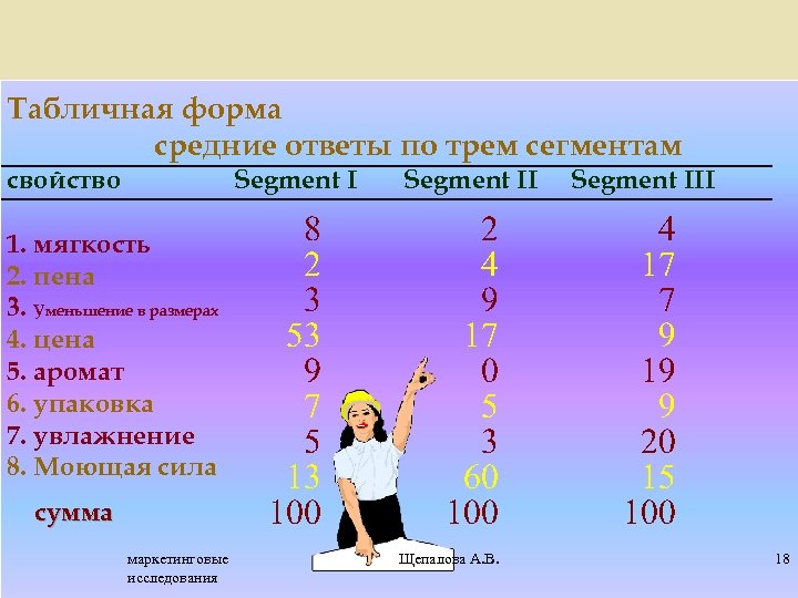 Табличная форма средние ответы по трем сегментам свойство Segment III 1. мягкость 2. пена