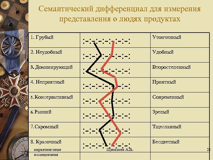 Семантический дифференциал для измерения представления о людях продуктах 1. Грубый 2. Неудобный 3. Доминирующий